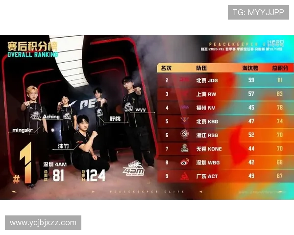 全球总决赛积分榜更新JDG战队以57分稳居第一名