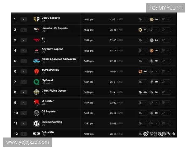 国际邀请赛最新积分榜IG战队以62分稳居第一名